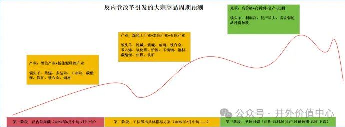 反内卷	，大宗商品的疯狂牛市来了吗 - 图片3