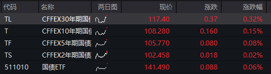 沪指跌近1%，科创50跌超2%，AI硬件股集体下跌、寒武纪跌超7%，国债上涨	，商品下跌 - 图片3