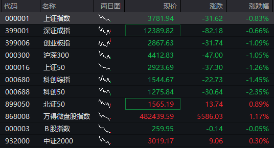 沪指跌近1%，科创50跌超2%，AI硬件股集体下跌、寒武纪跌超7%，国债上涨，商品下跌