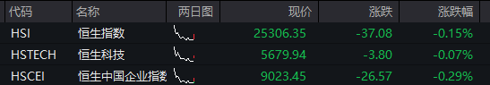 沪指跌近1%	，科创50跌超2%，AI硬件股集体下跌	、寒武纪跌超7%，国债上涨	，商品下跌 - 图片2