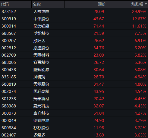 沪指跌近1%	，科创50跌超2%，AI硬件股集体下跌	、寒武纪跌超7%，国债上涨，商品下跌 - 图片9