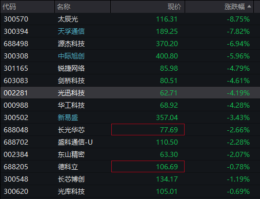 沪指跌近1%，科创50跌超2%	，AI硬件股集体下跌	、寒武纪跌超7%，国债上涨，商品下跌 - 图片7