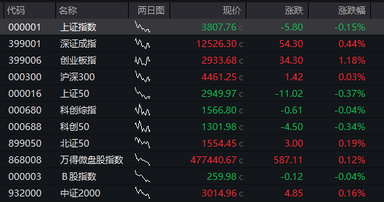 沪指跌近1%，科创50跌超2%，AI硬件股集体下跌、寒武纪跌超7%	，国债上涨，商品下跌 - 图片12