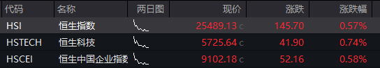 沪指跌近1%，科创50跌超2%，AI硬件股集体下跌	、寒武纪跌超7%	，国债上涨，商品下跌 - 图片13