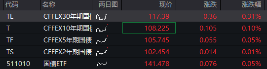 沪指跌近1%	，科创50跌超2%，AI硬件股集体下跌、寒武纪跌超7%，国债上涨	，商品下跌 - 图片11